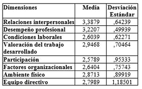 edia obtenida en cada una de las dimensiones