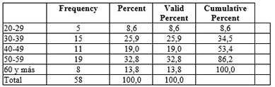 Satisfacción Laboral Resultados de la variable edad