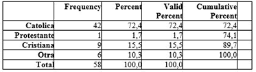 Resultados de la variable religión