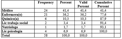 Resultados de la variable profesión